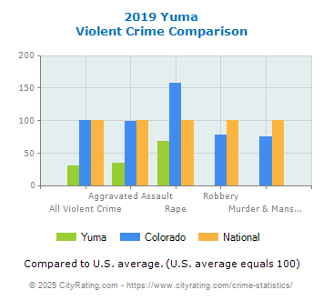 Yuma Violent Crime vs. State and National Comparison