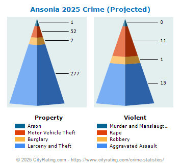 Ansonia Crime 2025