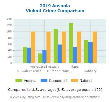 Ansonia Violent Crime vs. State and National Comparison