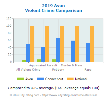 Avon Violent Crime vs. State and National Comparison