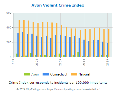 Avon Violent Crime vs. State and National Per Capita