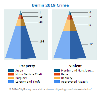 Berlin Crime 2019