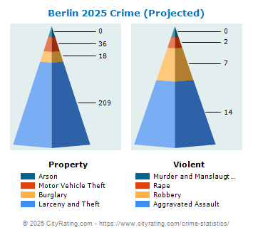 Berlin Crime 2025