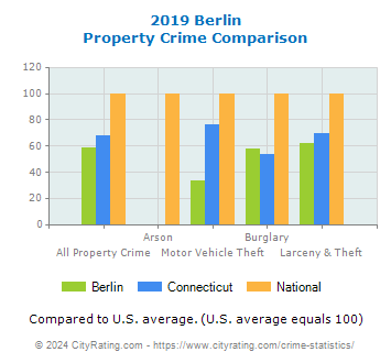 Berlin Property Crime vs. State and National Comparison