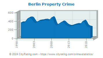 Berlin Property Crime