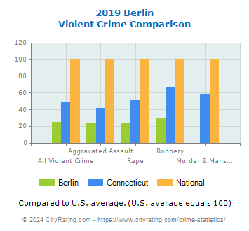 Berlin Violent Crime vs. State and National Comparison