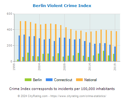 Berlin Violent Crime vs. State and National Per Capita