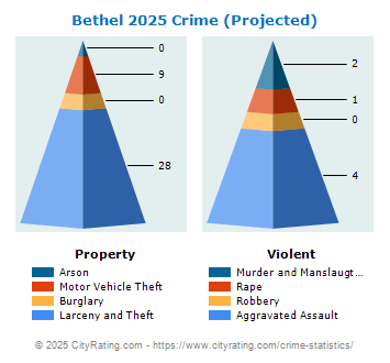 Bethel Crime 2025