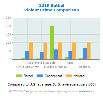 Bethel Violent Crime vs. State and National Comparison