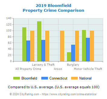 Bloomfield Property Crime vs. State and National Comparison