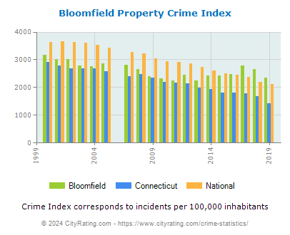 Bloomfield Property Crime vs. State and National Per Capita