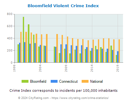 Bloomfield Violent Crime vs. State and National Per Capita