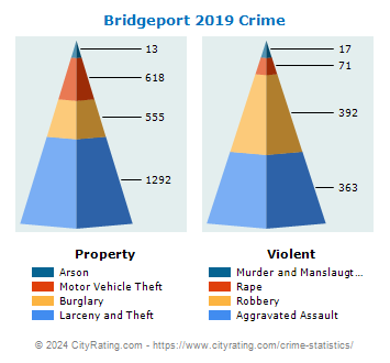 Bridgeport Crime 2019