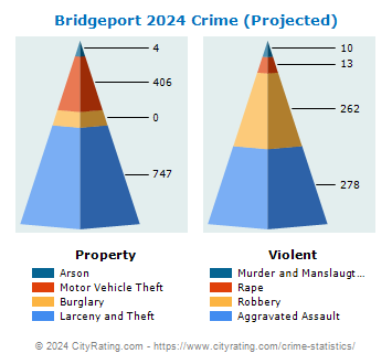 Bridgeport Crime 2024