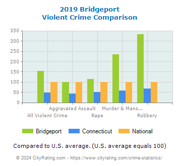 Bridgeport Violent Crime vs. State and National Comparison