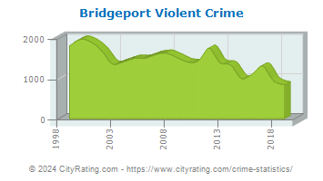 Bridgeport Violent Crime