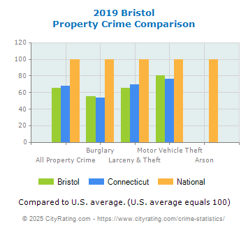 Bristol Property Crime vs. State and National Comparison