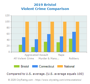 Bristol Violent Crime vs. State and National Comparison