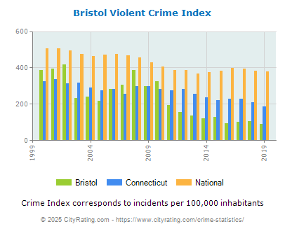 Bristol Violent Crime vs. State and National Per Capita