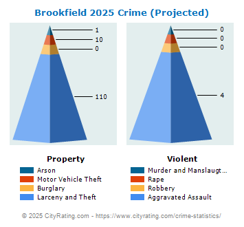 Brookfield Crime 2025