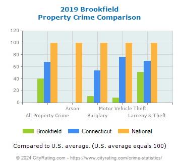 Brookfield Property Crime vs. State and National Comparison