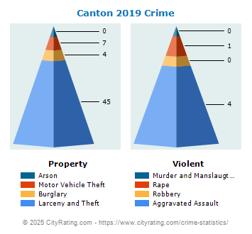 Canton Crime 2019