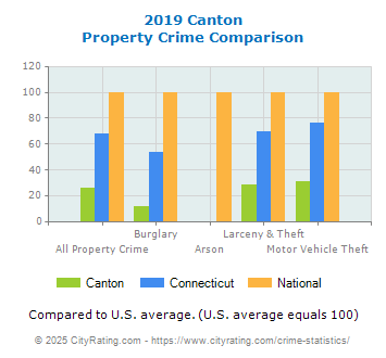 Canton Property Crime vs. State and National Comparison