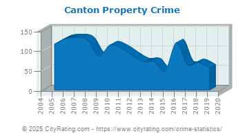 Canton Property Crime