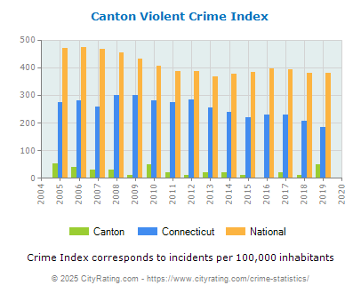 Canton Violent Crime vs. State and National Per Capita