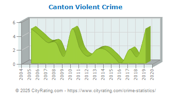 Canton Violent Crime