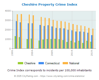 Cheshire Property Crime vs. State and National Per Capita