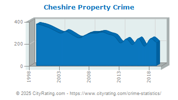 Cheshire Property Crime