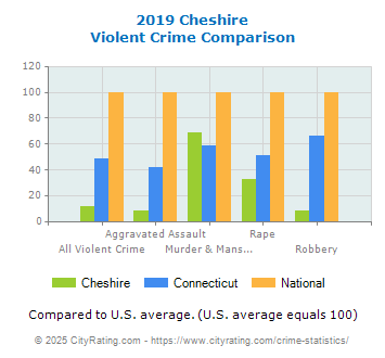 Cheshire Violent Crime vs. State and National Comparison