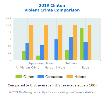 Clinton Violent Crime vs. State and National Comparison