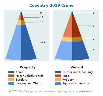 Coventry Crime 2019