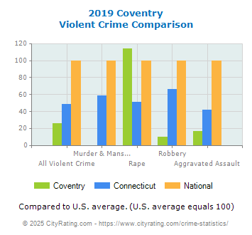 Coventry Violent Crime vs. State and National Comparison