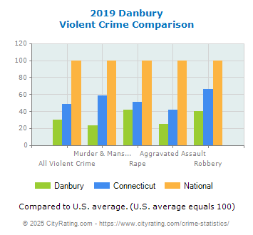 Danbury Violent Crime vs. State and National Comparison