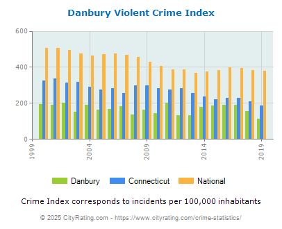 Danbury Violent Crime vs. State and National Per Capita