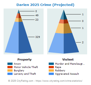 Darien Crime 2025