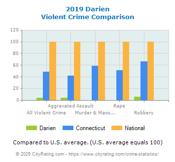 Darien Violent Crime vs. State and National Comparison