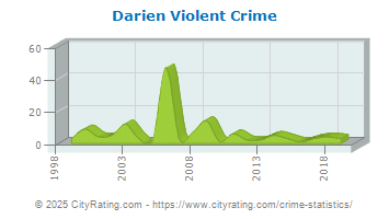 Darien Violent Crime