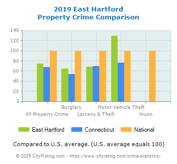 East Hartford Property Crime vs. State and National Comparison