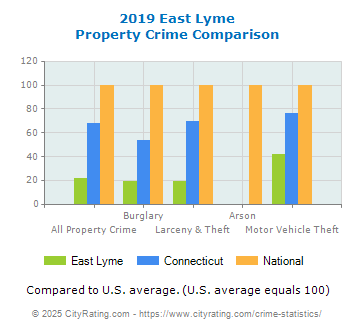 East Lyme Property Crime vs. State and National Comparison