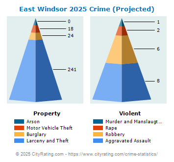 East Windsor Crime 2025