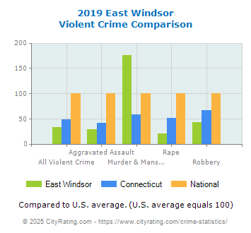 East Windsor Violent Crime vs. State and National Comparison