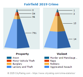 Fairfield Crime 2019