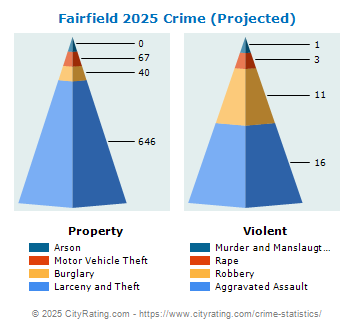 Fairfield Crime 2025