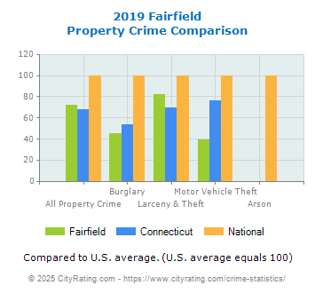 Fairfield Property Crime vs. State and National Comparison