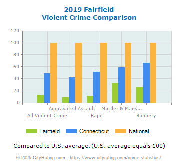 Fairfield Violent Crime vs. State and National Comparison