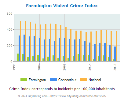 Farmington Violent Crime vs. State and National Per Capita